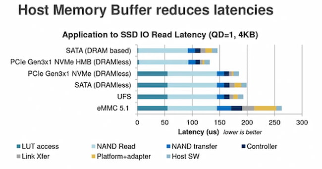 حافظه ssd بدون درام برای بازی