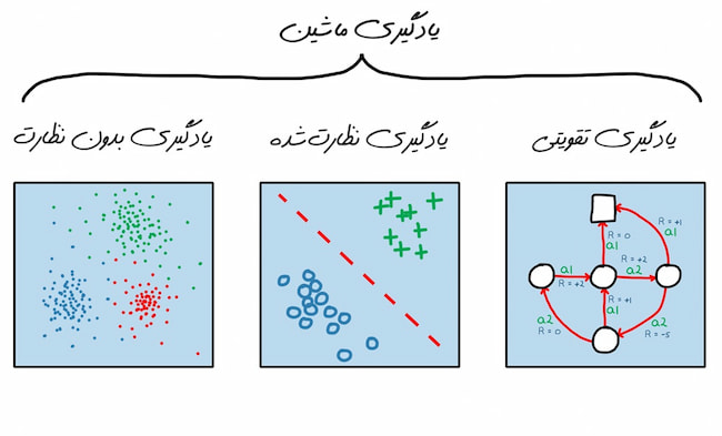 الگوریتمهای ماشین لرنینگ