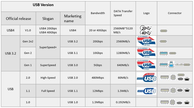 سرعت انتقال داده در USB-C