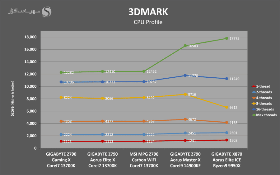 gigabyte-x870-aorus-elite-ice-3dmark-cpu-profile.png
