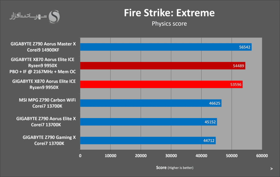 gigabyte-x870-aorus-elite-ice-3dmark-firestrike-extreme-oc.png