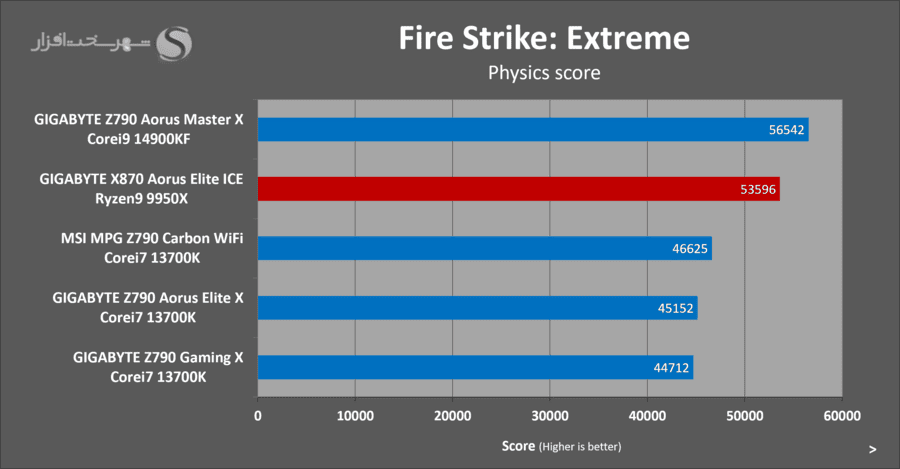 gigabyte-x870-aorus-elite-ice-3dmark-firestrike-extreme.png