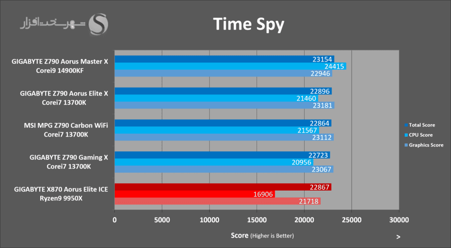 gigabyte-x870-aorus-elite-ice-3dmark-timespy.png