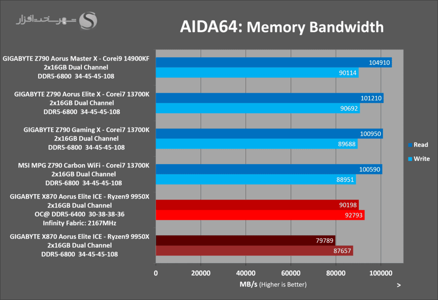 gigabyte-x870-aorus-elite-ice-aida-bandwidth-oc.png