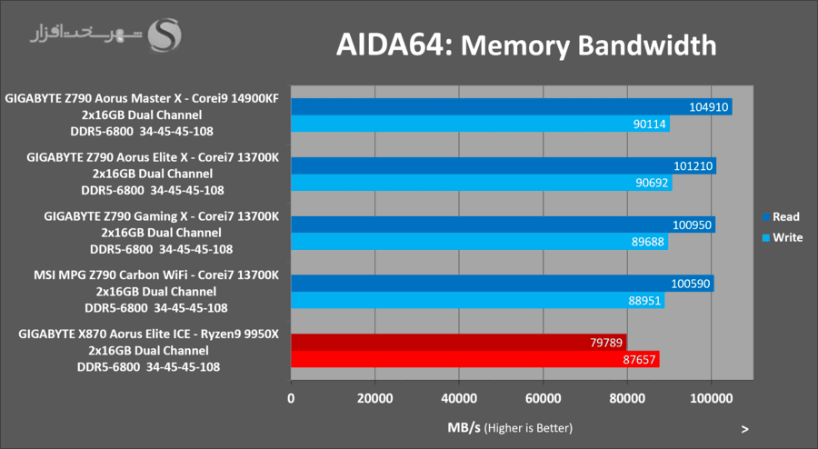 gigabyte-x870-aorus-elite-ice-aida-bandwidth.png
