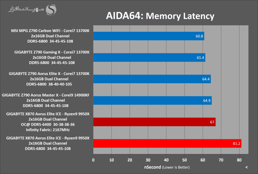 gigabyte-x870-aorus-elite-ice-aida-latency-oc.png