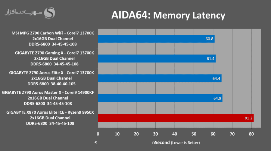 gigabyte-x870-aorus-elite-ice-aida-latency.png