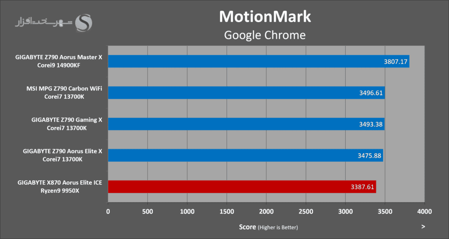 gigabyte-x870-aorus-elite-ice-browser-motionmark.png