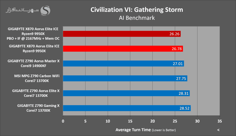 gigabyte-x870-aorus-elite-ice-gaming-civilazation6-oc.png