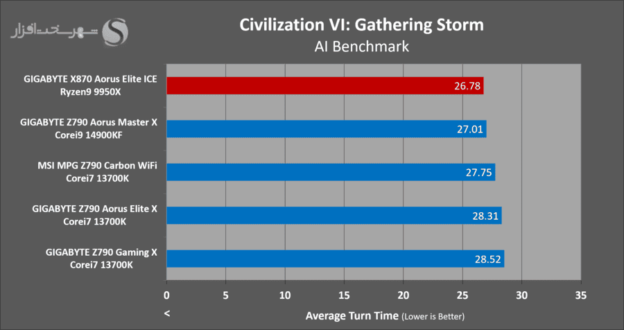 gigabyte-x870-aorus-elite-ice-gaming-civilazation6.png