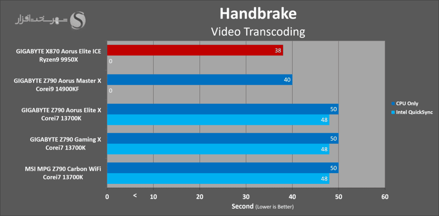 gigabyte-x870-aorus-elite-ice-handbrake-benchmark.png