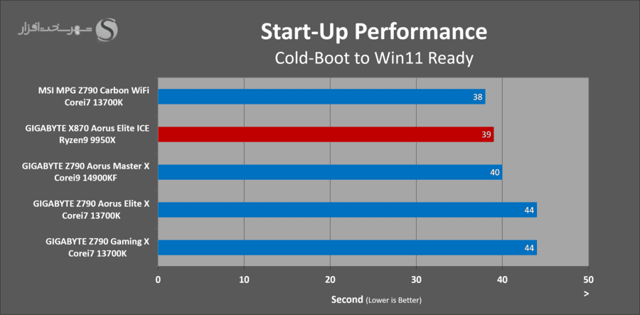gigabyte-x870-aorus-elite-ice-startup-performance.png