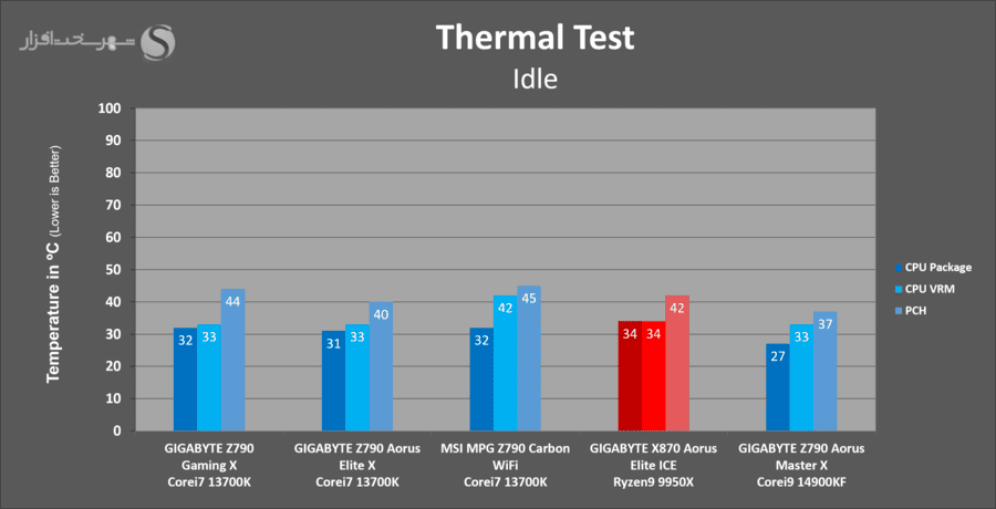 gigabyte-x870-aorus-elite-ice-thermals-idle.png