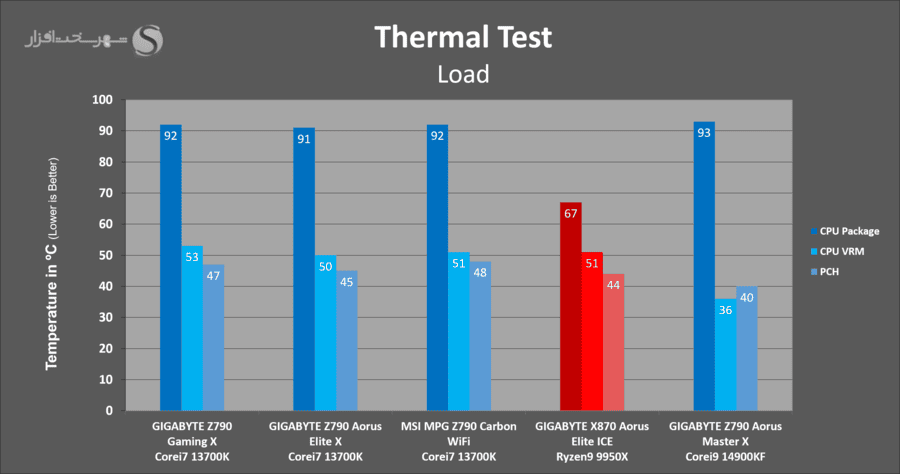 gigabyte-x870-aorus-elite-ice-thermals-load.png