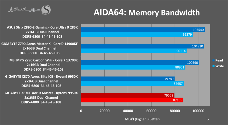 gigabyte-x870e-aorus-master-aida64-bandwidth.png