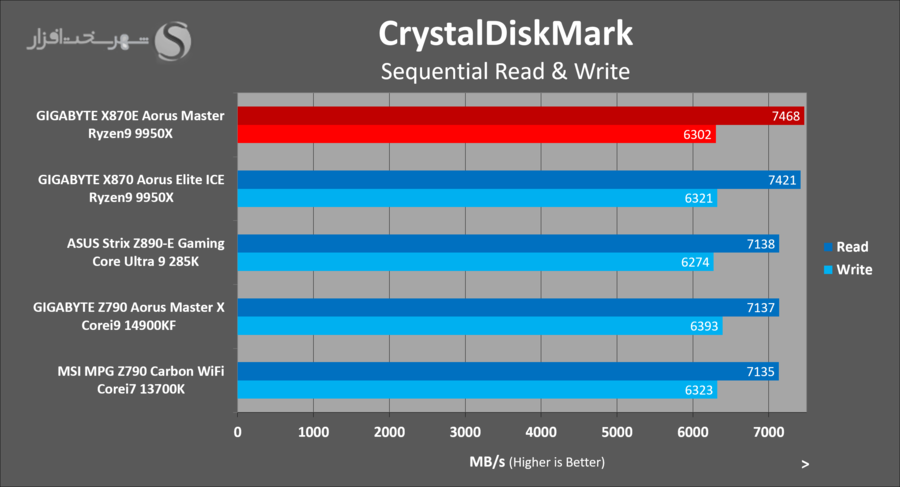 gigabyte-x870e-aorus-master-crystaldiskmark.png
