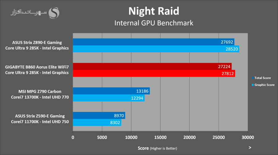 gbt-b860-aorus-elite-3dmark-night-raid-igpu.png