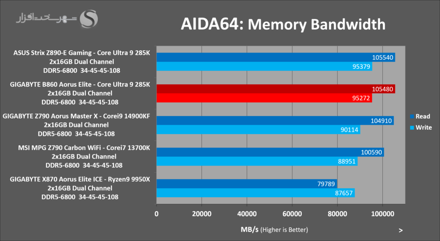 gbt-b860-aorus-elite-aida64-memory-bandwidth.png
