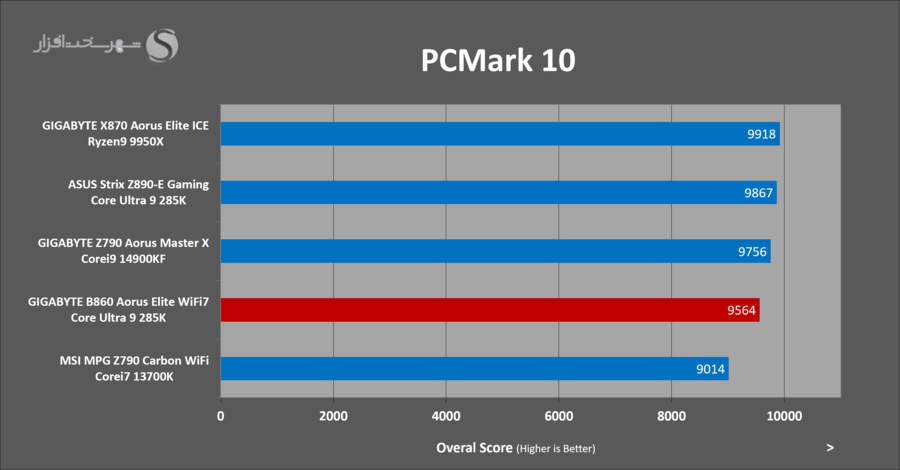 gbt-b860-aorus-elite-pcmark10-scores-overal.png