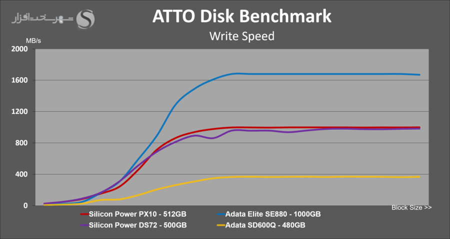 sp-px10-512gb-atto-write.png