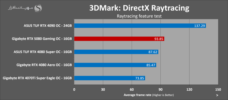 gigabyte-rtx5080-gaming-oc-3dmark-directx-ray-tracing.png