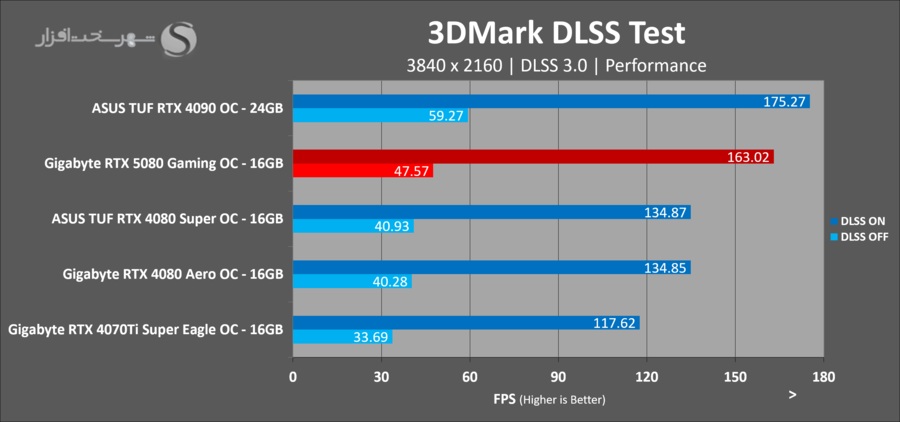 gigabyte-rtx5080-gaming-oc-3dmark-dlss.png