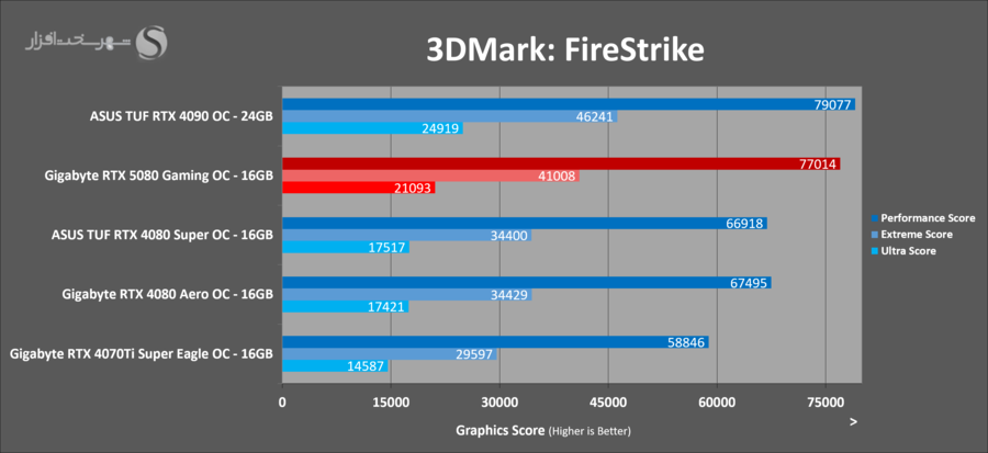 gigabyte-rtx5080-gaming-oc-3dmark-firestrike.png
