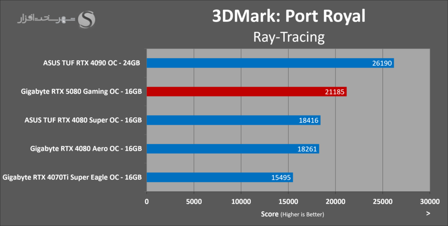 gigabyte-rtx5080-gaming-oc-3dmark-port-royal.png