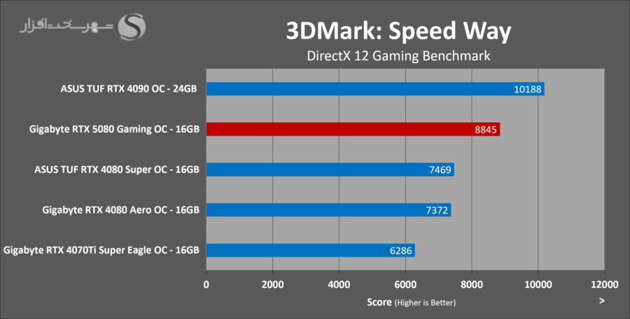 gigabyte-rtx5080-gaming-oc-3dmark-speedway.png