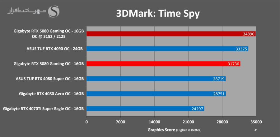 gigabyte-rtx5080-gaming-oc-3dmark-timespy-oc.png