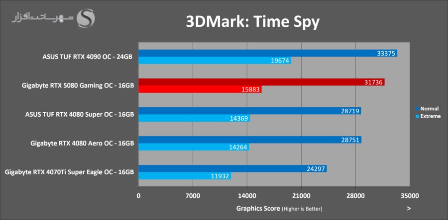 gigabyte-rtx5080-gaming-oc-3dmark-timespy.png
