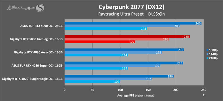gigabyte-rtx5080-gaming-oc-cyberpunk2077.png