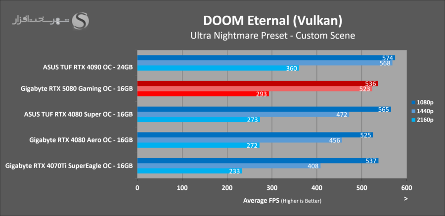 gigabyte-rtx5080-gaming-oc-doom-eternal.png