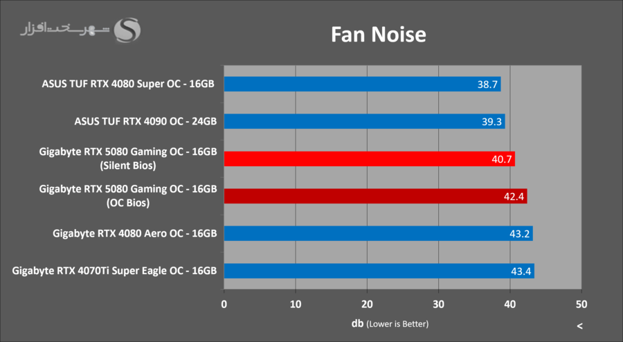 gigabyte-rtx5080-gaming-oc-fan-noise.png