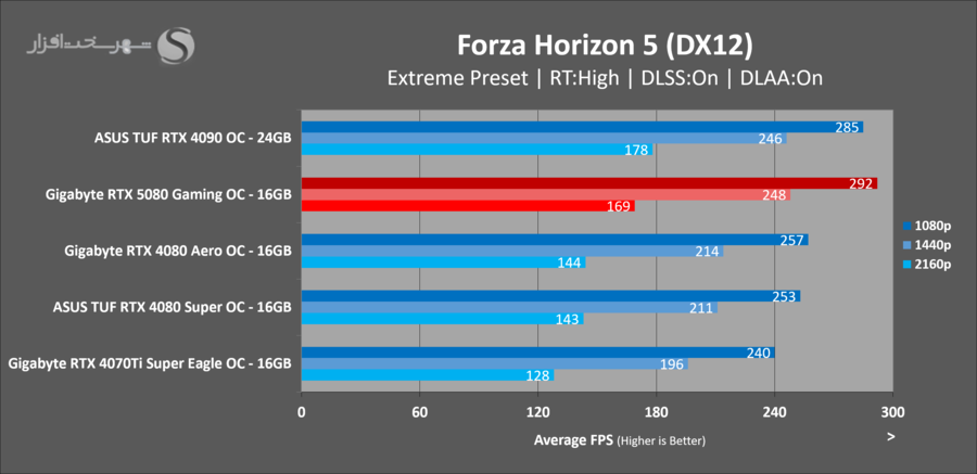 gigabyte-rtx5080-gaming-oc-forza-horizon.png