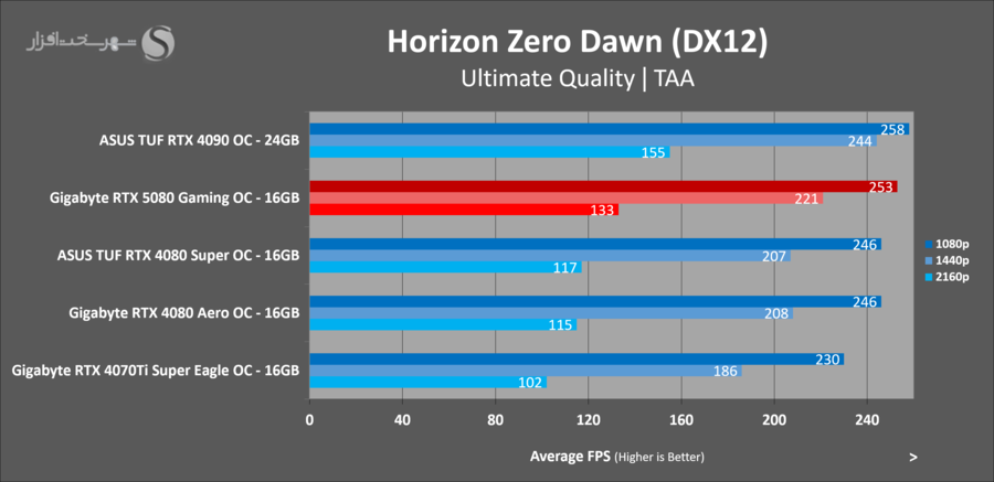 gigabyte-rtx5080-gaming-oc-horizon-zero-dawn.png