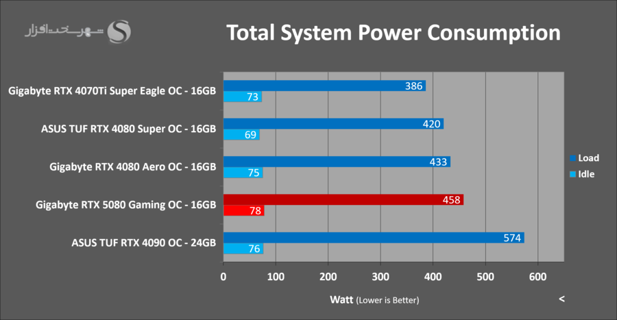 gigabyte-rtx5080-gaming-oc-power-draw.png