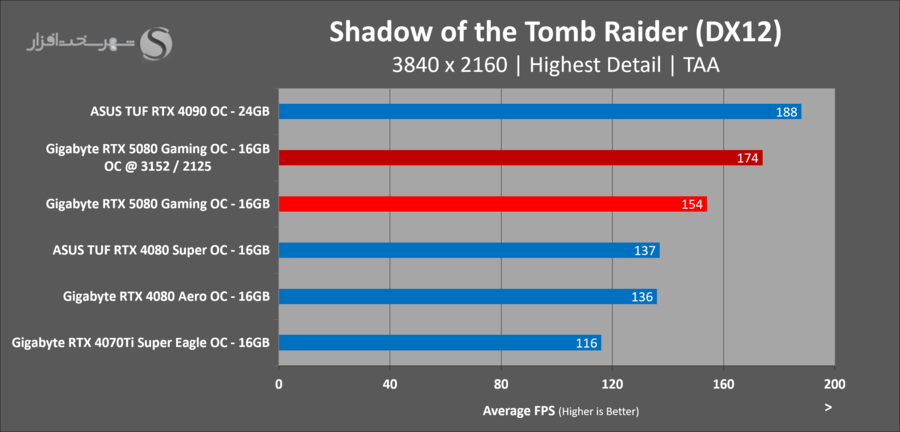 gigabyte-rtx5080-gaming-oc-shadow-of-the-tombraider-oc.png