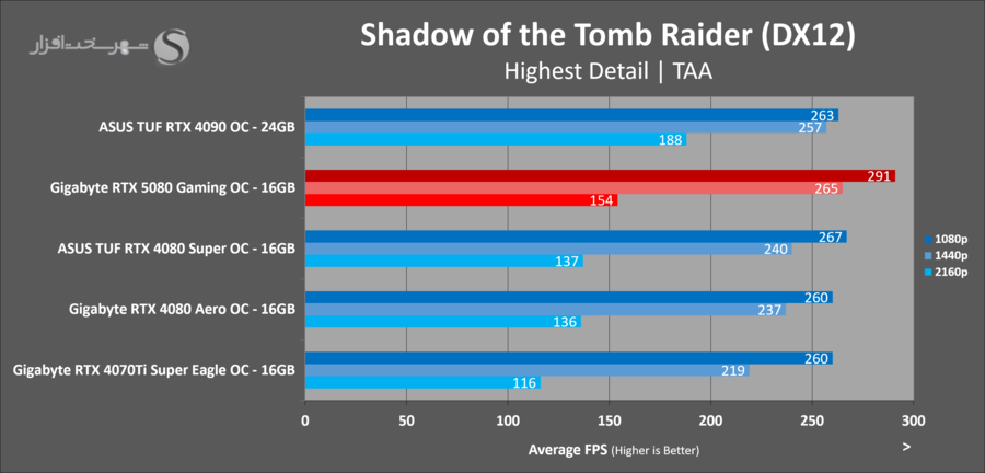 gigabyte-rtx5080-gaming-oc-shadow-of-the-tombraider.png