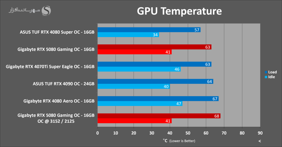 gigabyte-rtx5080-gaming-oc-temps-oc.png