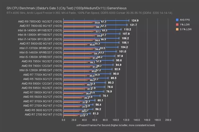 ارزیابی CPU دست دوم