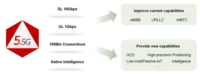 تفاوت 5g advanced با 5g