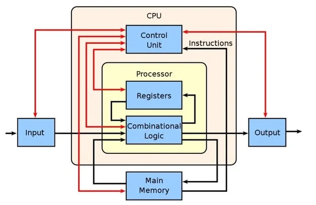 نمای کلی (بلوک دیاگرام) از عملکرد CPU