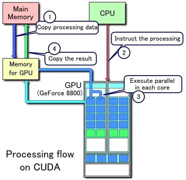 نحوه عملکرد CUDA در اجرای برنامه‌ها روی GPU