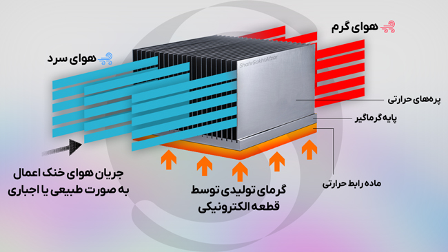 هیت سینک‌های Passive