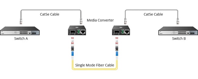 کاربرد  Media Converter