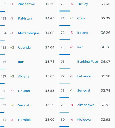 رتبه ایران از نظر  سرعت اینترنت ثابت (چپ) و موبایل (راست)