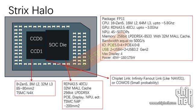 مشخصات  APU های Strix Halo
