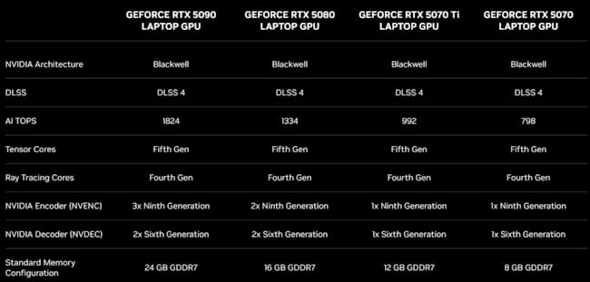 مقایسه سری GeForce RTX 50 برای لپتاپها