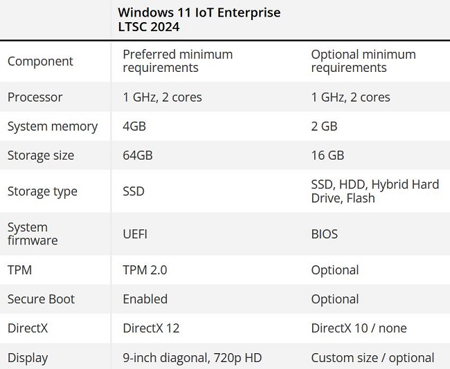سیستم مورد نیاز  ویندوز Windows 11 IoT Enterprise LTSC 2024